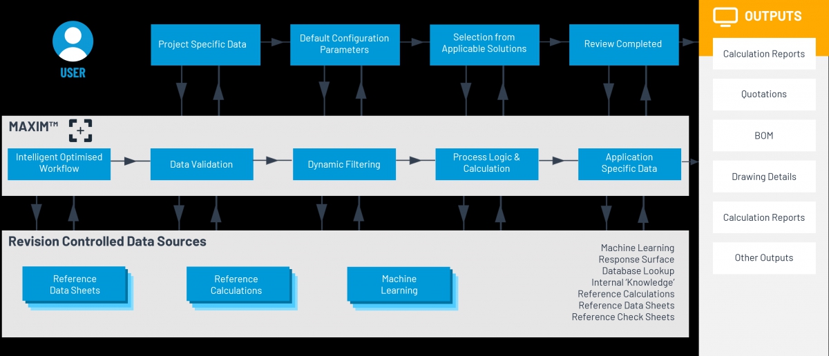 The MAXIM Engineering Software Consultancy flow of inputs and output